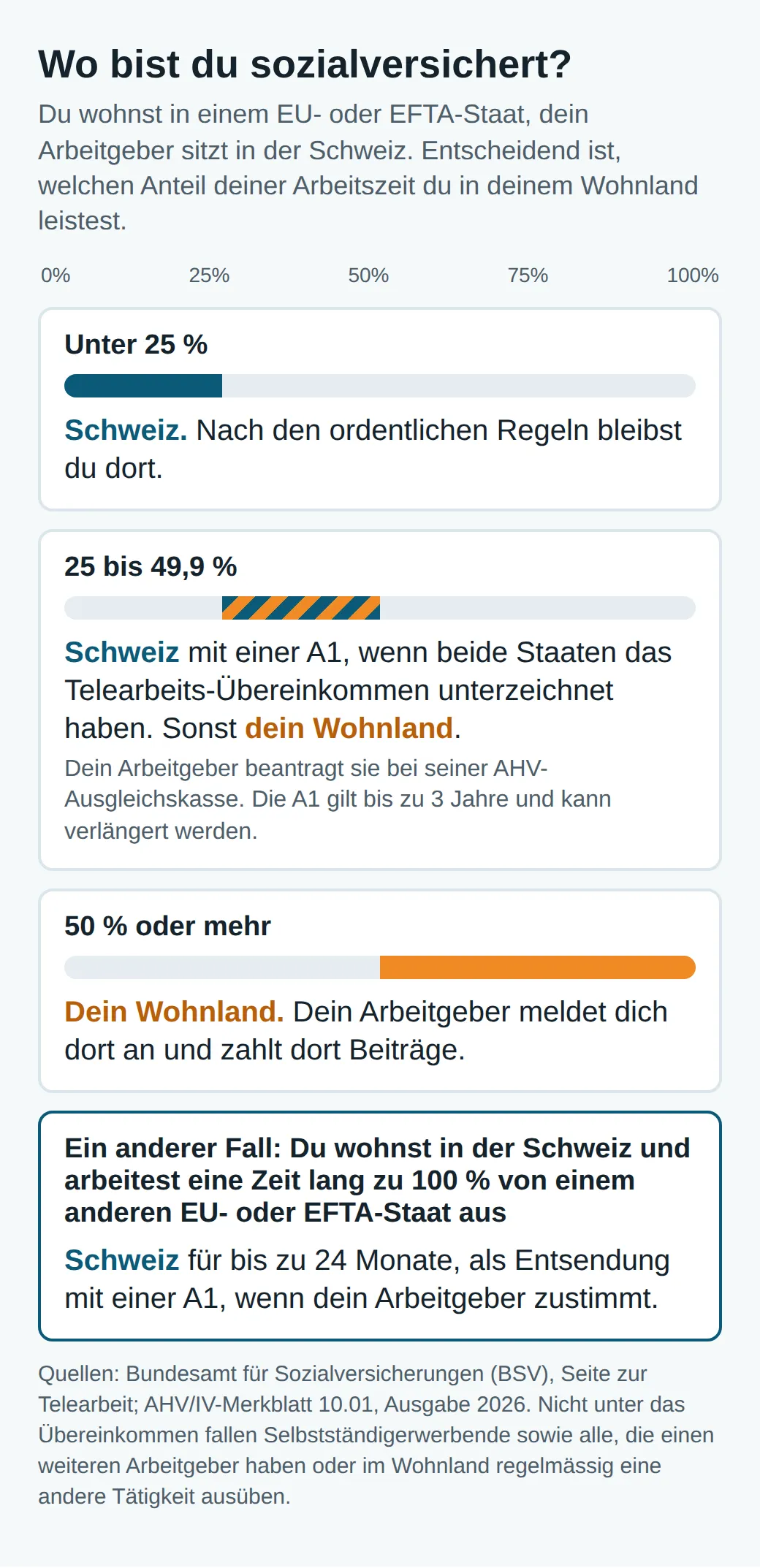 Sozialversicherung nach Homeoffice-Anteil im Wohnland: unter 25 % die Schweiz, 25 bis 49,9 % die Schweiz mit A1, falls beide unterzeichnet haben, ab 50 % das Wohnland. Wohnsitz Schweiz: bis 24 Monate Vollzeit in der EU/EFTA als Entsendung.