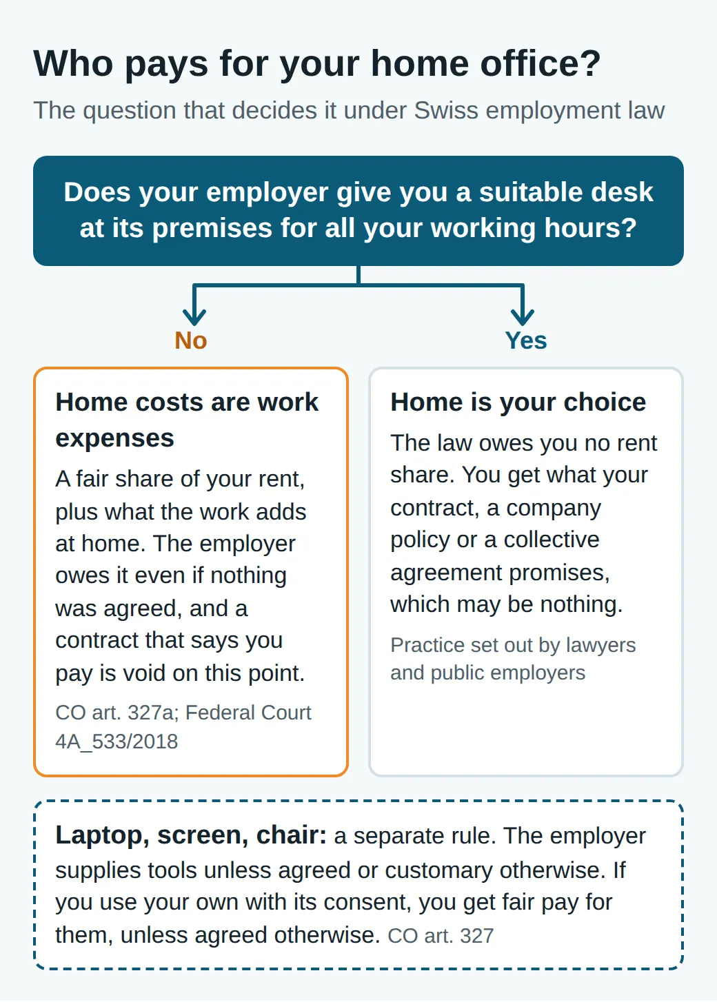 Decision diagram: with no suitable desk at the office for all your hours, a share of rent and other home costs are expenses the employer must pay; with a desk and home by choice, only your contract counts. Tools follow a separate rule.