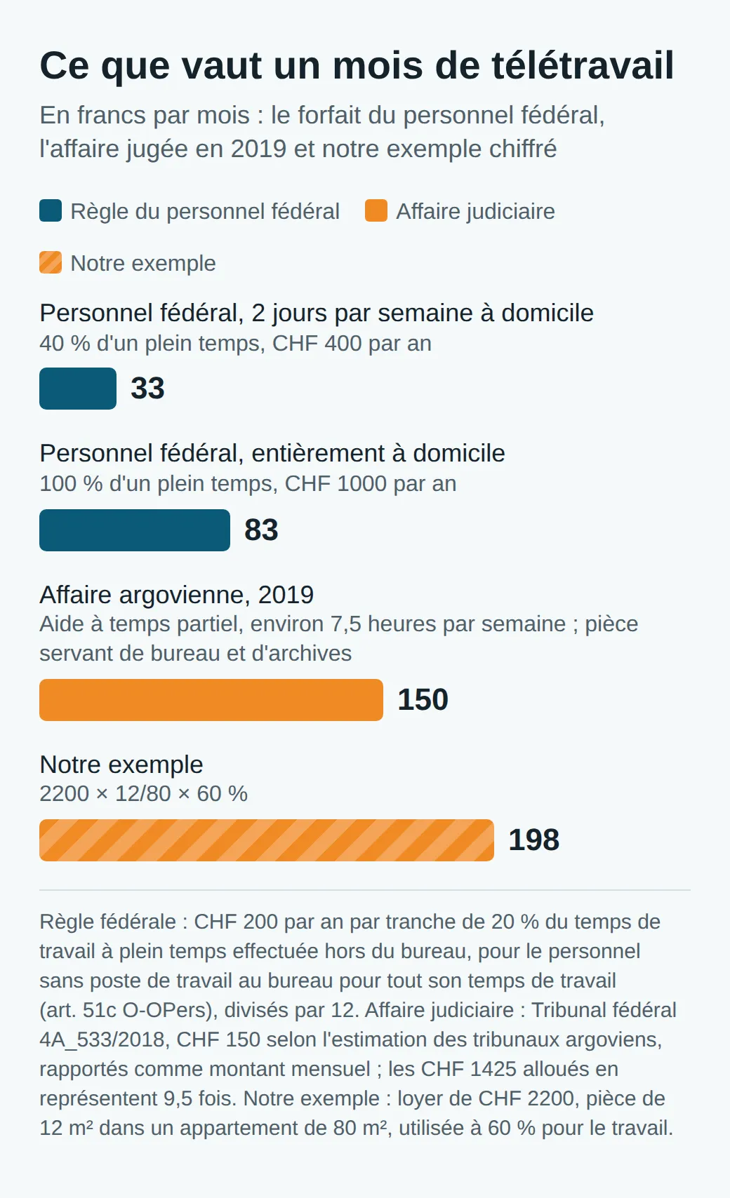 Graphique en barres des montants mensuels de télétravail : personnel fédéral deux jours par semaine à domicile CHF 33, personnel fédéral entièrement à domicile CHF 83, affaire argovienne de 2019 CHF 150, notre exemple chiffré CHF 198.