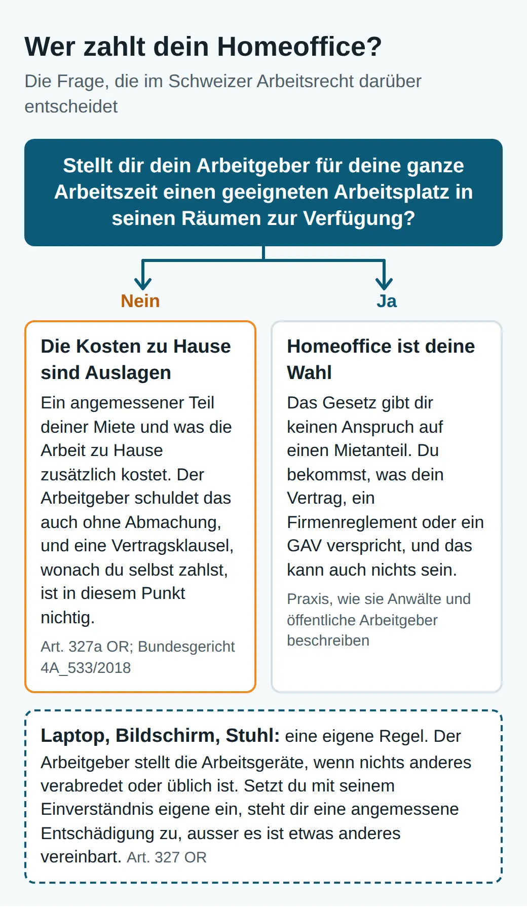 Entscheidungsdiagramm: Ohne geeigneten Arbeitsplatz im Büro für die ganze Arbeitszeit muss der Arbeitgeber Mietanteil und Kosten zu Hause zahlen; mit Arbeitsplatz und Homeoffice nach Wahl zählt nur der Vertrag. Arbeitsgeräte: eigene Regel.
