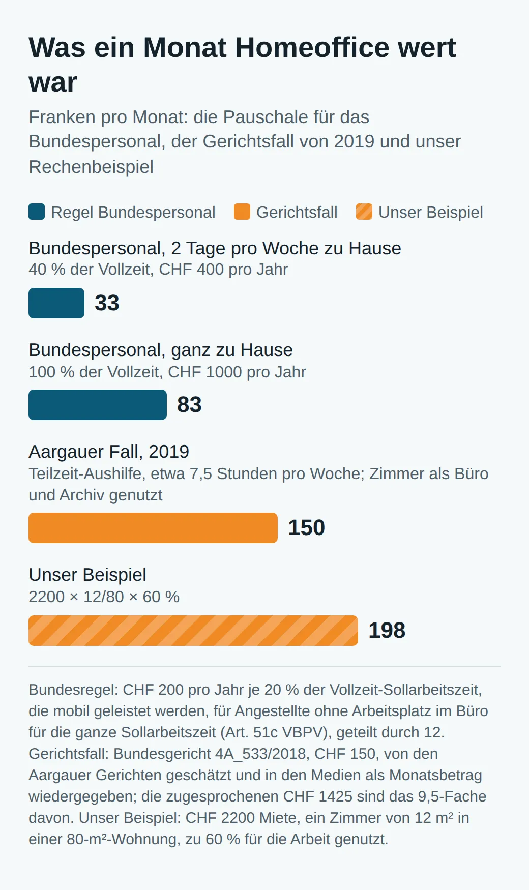Balkendiagramm der monatlichen Homeoffice-Beträge: Bundespersonal mit zwei Tagen pro Woche zu Hause CHF 33, Bundespersonal ganz zu Hause CHF 83, der Aargauer Fall von 2019 CHF 150 und unser Rechenbeispiel CHF 198.