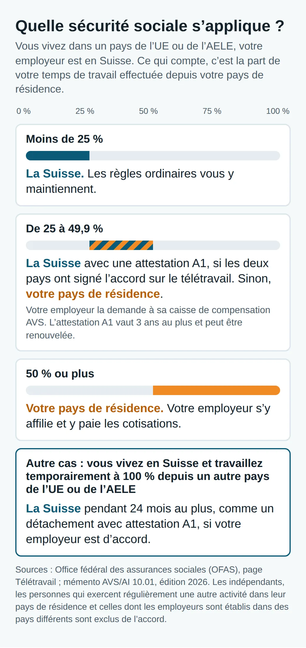 Sécurité sociale selon la part de télétravail : sous 25 % la Suisse, 25 à 49,9 % la Suisse avec A1 si les deux pays ont signé, dès 50 % le pays de résidence ; résidents suisses : jusqu'à 24 mois à plein temps dans l'UE/AELE en détachement.