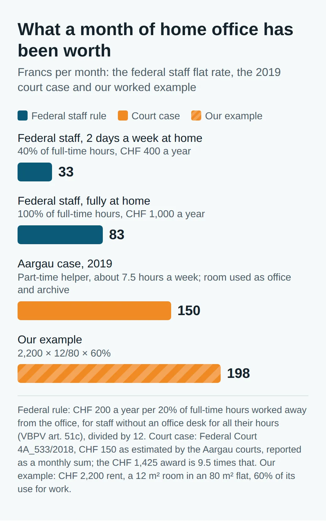 Bar chart of monthly home office amounts: federal staff working two days a week at home CHF 33, federal staff fully at home CHF 83, the 2019 Aargau case CHF 150, and our worked example CHF 198.