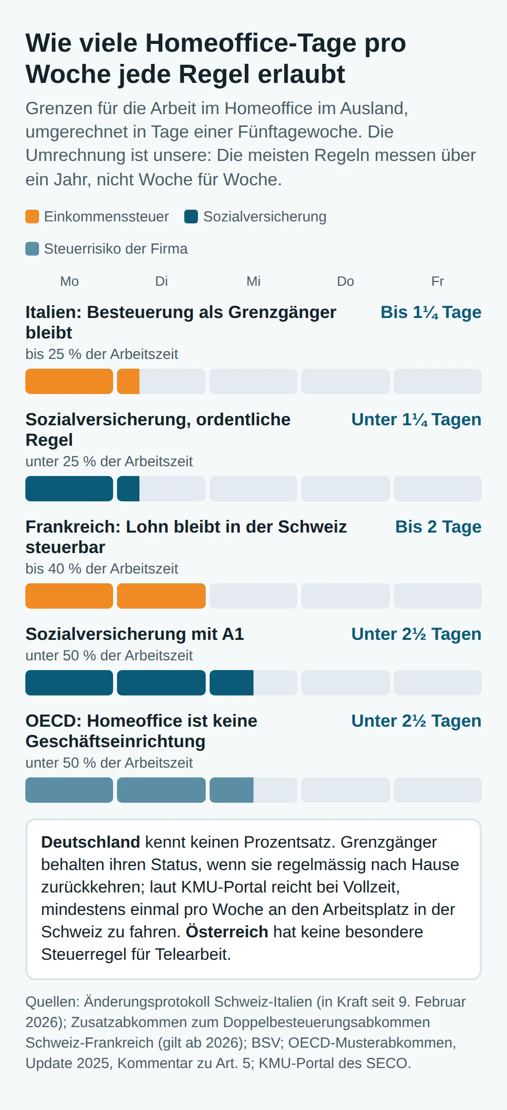 Homeoffice-Grenzen in Tagen einer Fünftagewoche: Italien Steuern bis 25 Prozent, etwa 1¼ Tage; Sozialversicherung ordentlich unter 25 Prozent; Frankreich Steuern bis 40 Prozent, 2 Tage; mit A1 und laut OECD unter 50 Prozent, unter 2½ Tagen.
