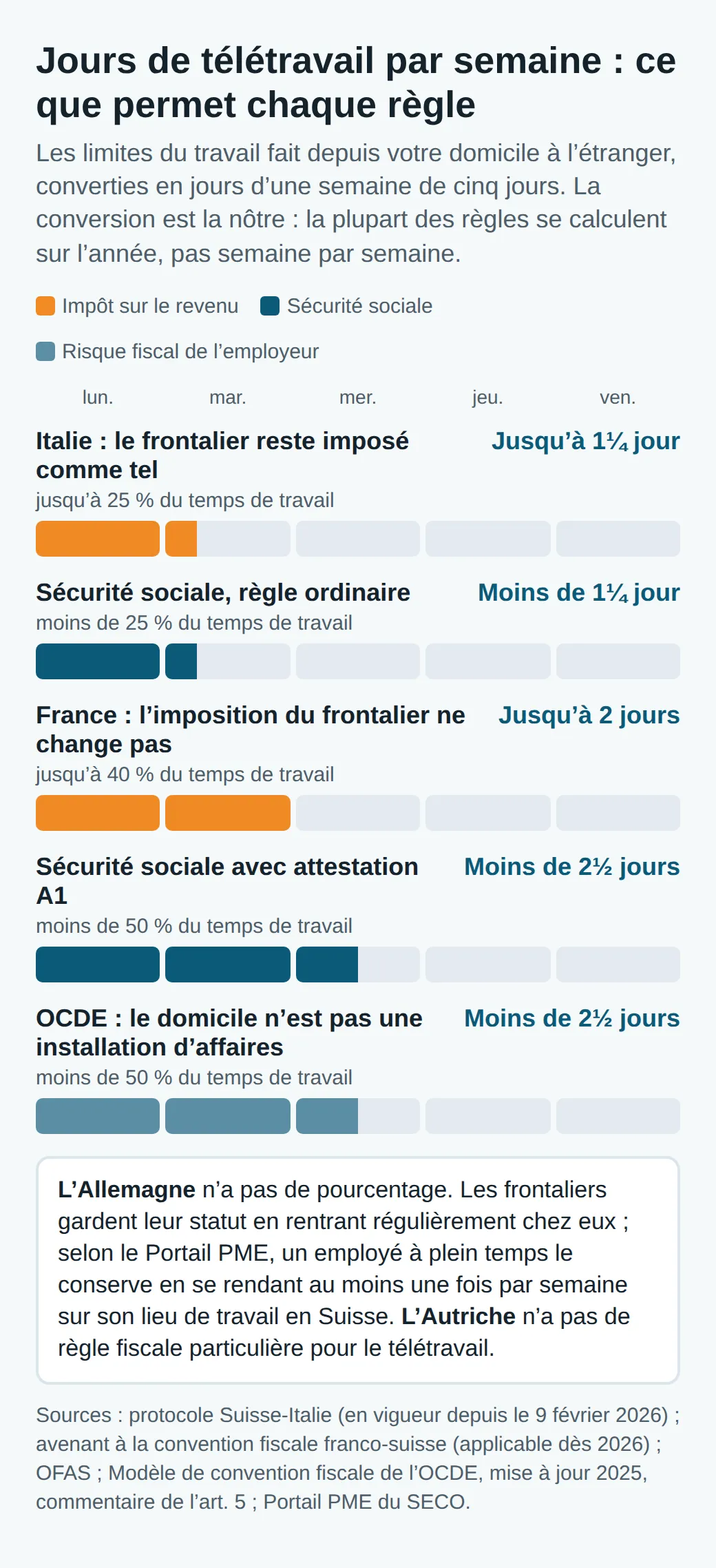 Télétravail en jours d'une semaine de cinq : impôt en Italie jusqu'à 25 %, un jour et quart ; sécurité sociale ordinaire sous 25 % ; impôt en France jusqu'à 40 %, deux jours ; avec A1 et selon l'OCDE sous 50 %, moins de deux jours et demi.