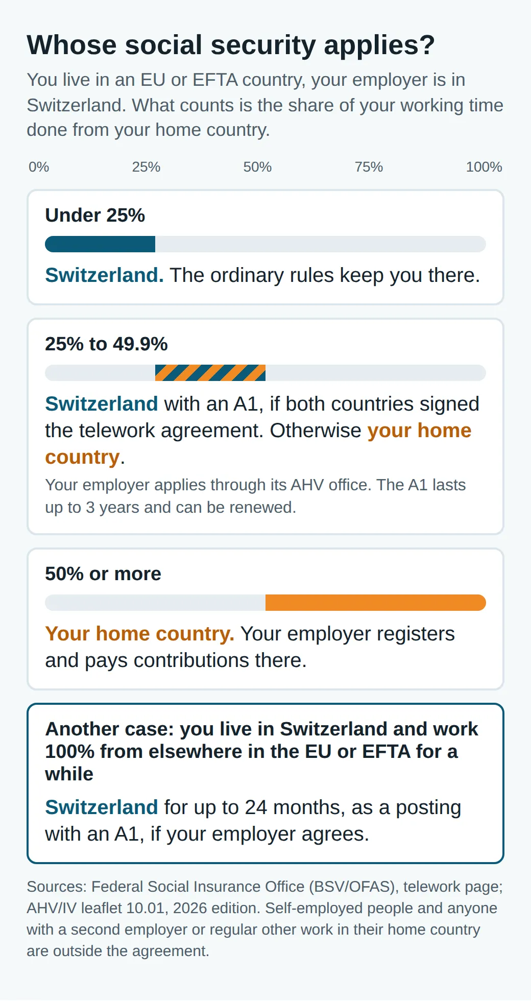 Social security by share of work from home abroad: under 25% Switzerland, 25 to 49.9% Switzerland with an A1 if both states signed, from 50% the home country; Swiss residents: up to 24 months full-time in the EU/EFTA as a posting.