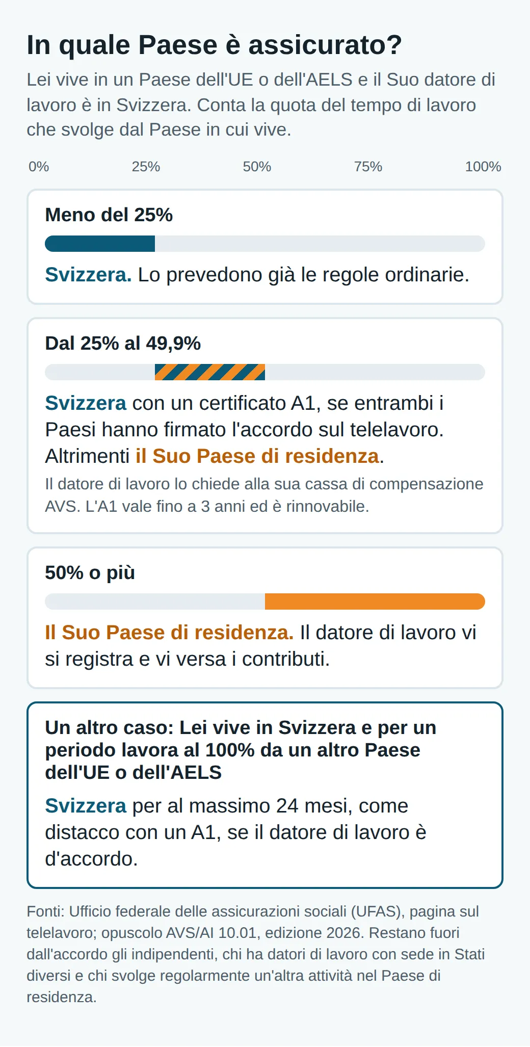 Schema: sotto il 25 per cento di lavoro da casa all'estero Svizzera, dal 25 al 49,9 Svizzera con A1 se entrambi i Paesi hanno firmato, dal 50 il Paese di residenza; chi vive in Svizzera: fino a 24 mesi a tempo pieno altrove come distacco.