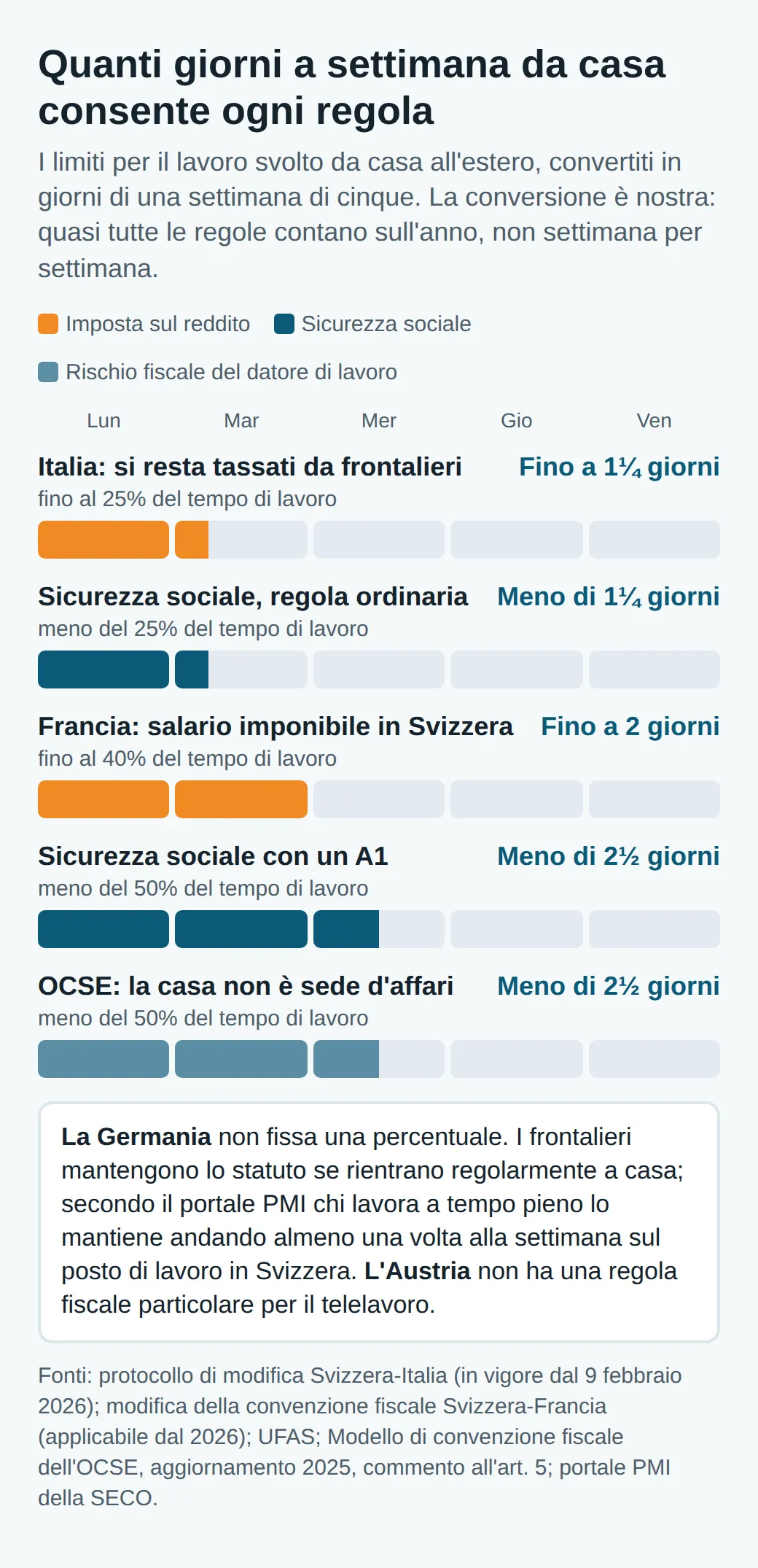 Limiti in giorni su cinque: imposte Italia fino al 25%, un giorno e un quarto; sicurezza sociale ordinaria sotto il 25; imposte Francia fino al 40, due giorni; sicurezza sociale con A1 e OCSE sotto il 50, meno di due giorni e mezzo.