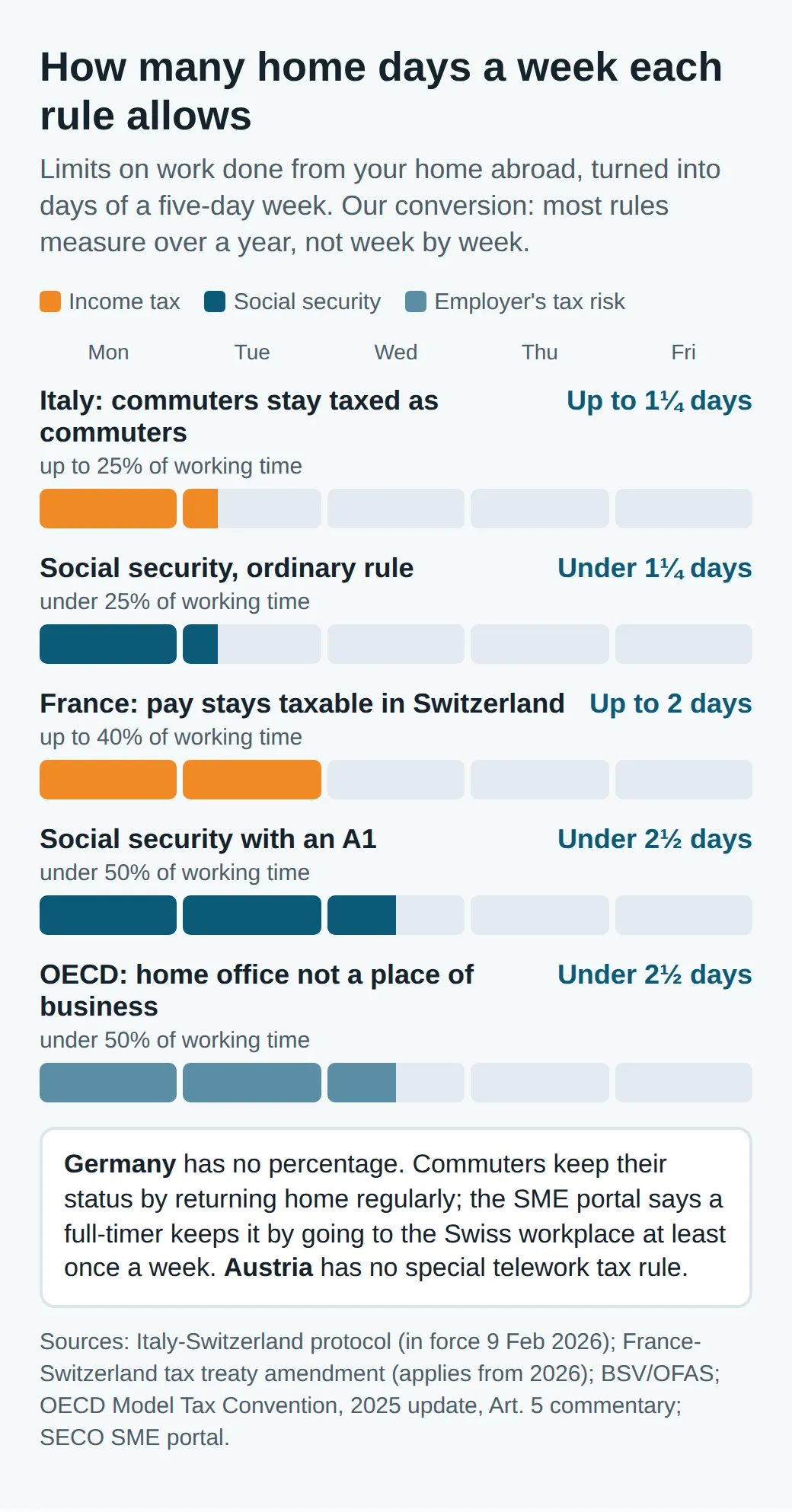 Telework limits in days of a five-day week: Italy tax up to 25%, about 1¼ days; social security ordinary rule under 25%; France tax up to 40%, two days; social security with an A1 and OECD home office guidance under 50%, under 2½ days.