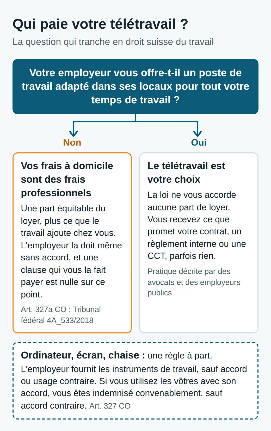 Schéma : sans poste adapté au bureau pour tout votre temps de travail, l'employeur doit une part du loyer et vos autres frais à domicile ; avec un poste et le télétravail par choix, seul le contrat compte. Le matériel suit une autre règle.